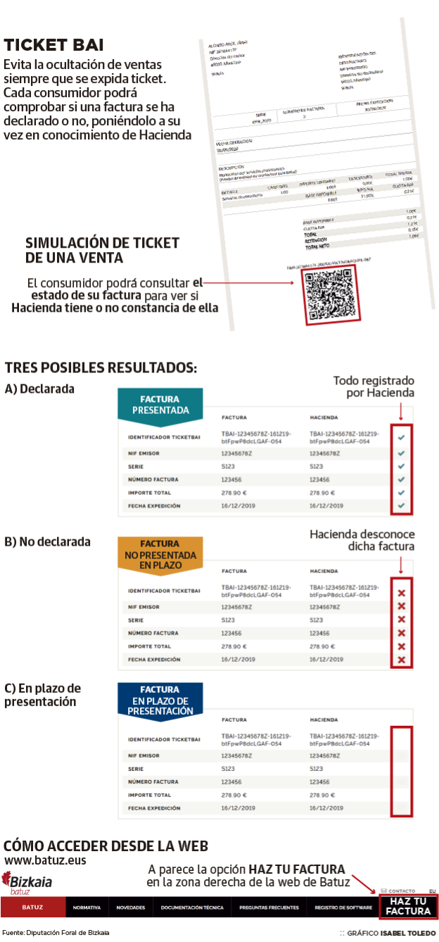 Gráfico de ejemplo de TicketBAI - Comeralia